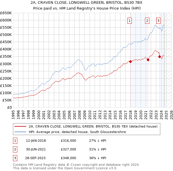 2A, CRAVEN CLOSE, LONGWELL GREEN, BRISTOL, BS30 7BX: Price paid vs HM Land Registry's House Price Index