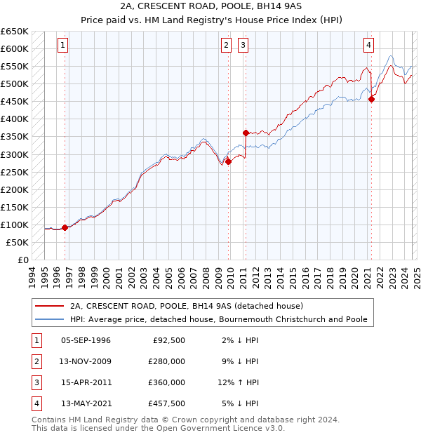 2A, CRESCENT ROAD, POOLE, BH14 9AS: Price paid vs HM Land Registry's House Price Index