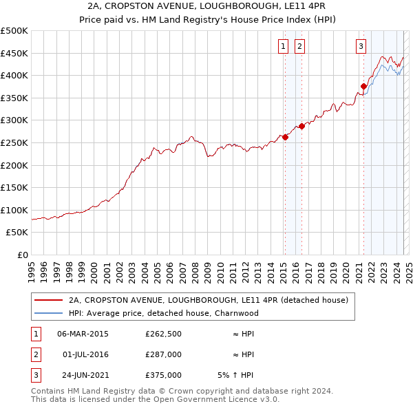 2A, CROPSTON AVENUE, LOUGHBOROUGH, LE11 4PR: Price paid vs HM Land Registry's House Price Index