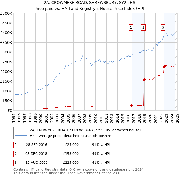 2A, CROWMERE ROAD, SHREWSBURY, SY2 5HS: Price paid vs HM Land Registry's House Price Index