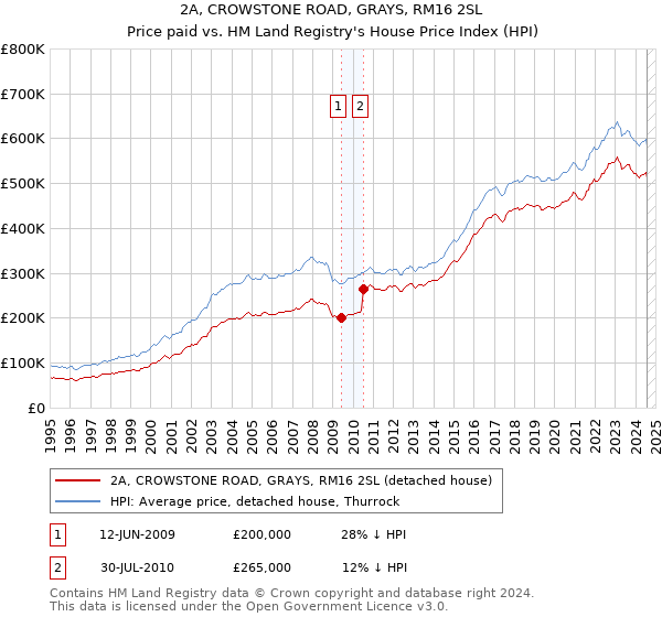 2A, CROWSTONE ROAD, GRAYS, RM16 2SL: Price paid vs HM Land Registry's House Price Index