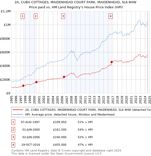 2A, CUBA COTTAGES, MAIDENHEAD COURT PARK, MAIDENHEAD, SL6 8HW: Price paid vs HM Land Registry's House Price Index