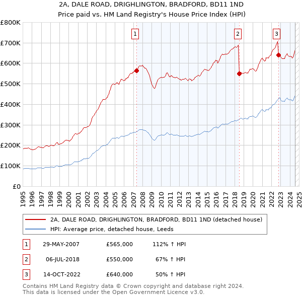 2A, DALE ROAD, DRIGHLINGTON, BRADFORD, BD11 1ND: Price paid vs HM Land Registry's House Price Index