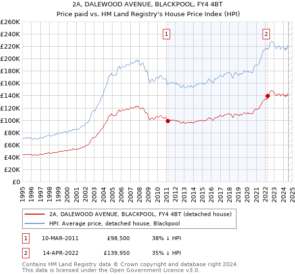 2A, DALEWOOD AVENUE, BLACKPOOL, FY4 4BT: Price paid vs HM Land Registry's House Price Index