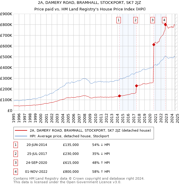 2A, DAMERY ROAD, BRAMHALL, STOCKPORT, SK7 2JZ: Price paid vs HM Land Registry's House Price Index