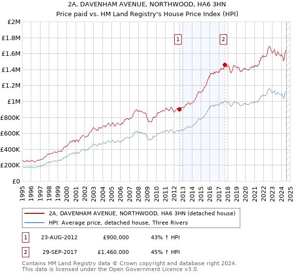 2A, DAVENHAM AVENUE, NORTHWOOD, HA6 3HN: Price paid vs HM Land Registry's House Price Index