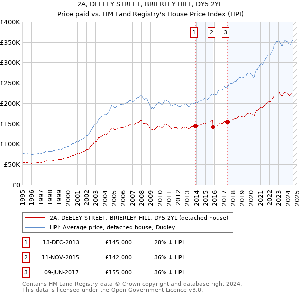 2A, DEELEY STREET, BRIERLEY HILL, DY5 2YL: Price paid vs HM Land Registry's House Price Index