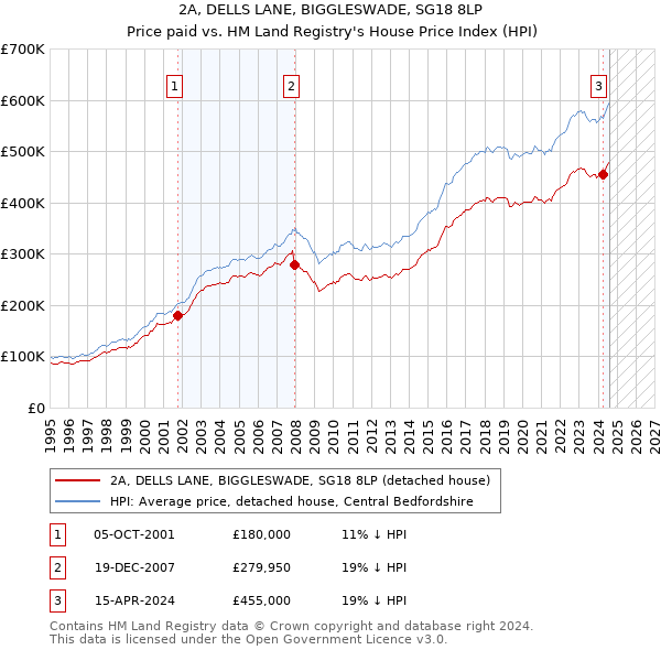 2A, DELLS LANE, BIGGLESWADE, SG18 8LP: Price paid vs HM Land Registry's House Price Index