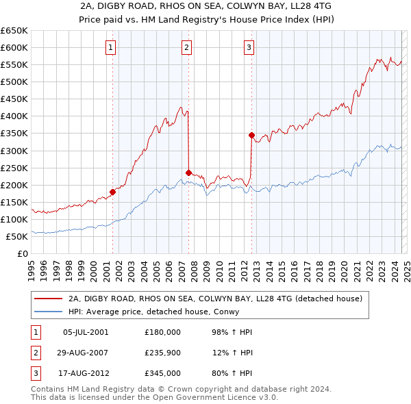 2A, DIGBY ROAD, RHOS ON SEA, COLWYN BAY, LL28 4TG: Price paid vs HM Land Registry's House Price Index