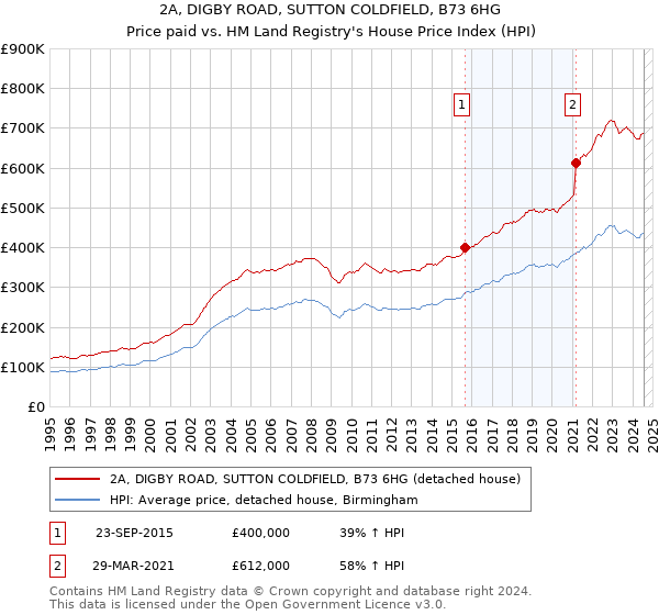 2A, DIGBY ROAD, SUTTON COLDFIELD, B73 6HG: Price paid vs HM Land Registry's House Price Index