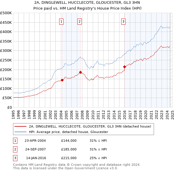 2A, DINGLEWELL, HUCCLECOTE, GLOUCESTER, GL3 3HN: Price paid vs HM Land Registry's House Price Index