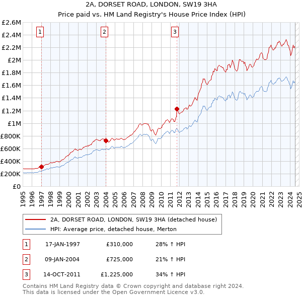 2A, DORSET ROAD, LONDON, SW19 3HA: Price paid vs HM Land Registry's House Price Index