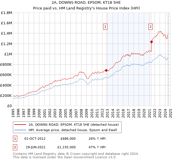 2A, DOWNS ROAD, EPSOM, KT18 5HE: Price paid vs HM Land Registry's House Price Index