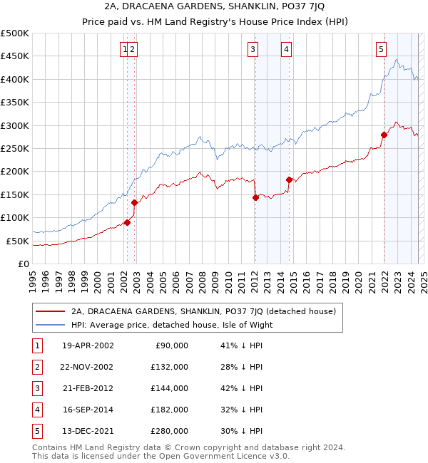 2A, DRACAENA GARDENS, SHANKLIN, PO37 7JQ: Price paid vs HM Land Registry's House Price Index