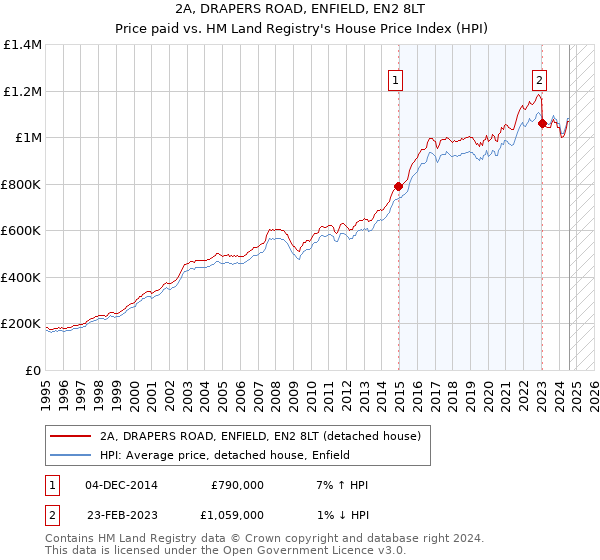 2A, DRAPERS ROAD, ENFIELD, EN2 8LT: Price paid vs HM Land Registry's House Price Index