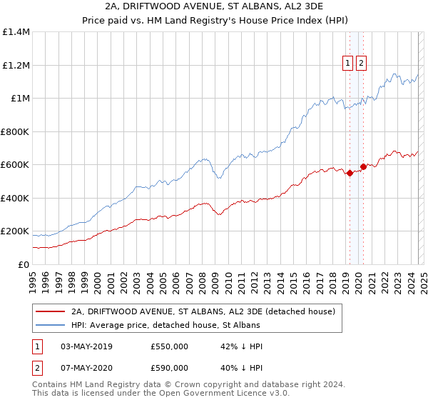 2A, DRIFTWOOD AVENUE, ST ALBANS, AL2 3DE: Price paid vs HM Land Registry's House Price Index