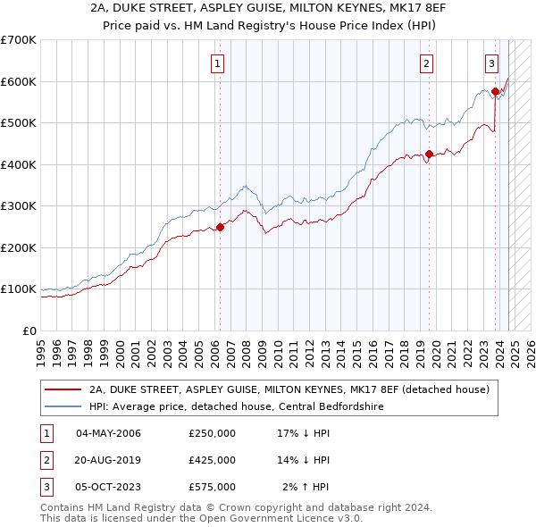 2A, DUKE STREET, ASPLEY GUISE, MILTON KEYNES, MK17 8EF: Price paid vs HM Land Registry's House Price Index