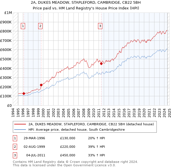 2A, DUKES MEADOW, STAPLEFORD, CAMBRIDGE, CB22 5BH: Price paid vs HM Land Registry's House Price Index