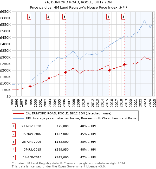 2A, DUNFORD ROAD, POOLE, BH12 2DN: Price paid vs HM Land Registry's House Price Index