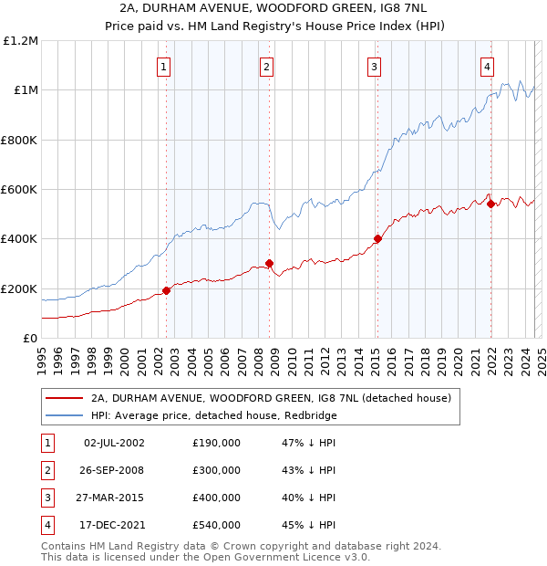 2A, DURHAM AVENUE, WOODFORD GREEN, IG8 7NL: Price paid vs HM Land Registry's House Price Index