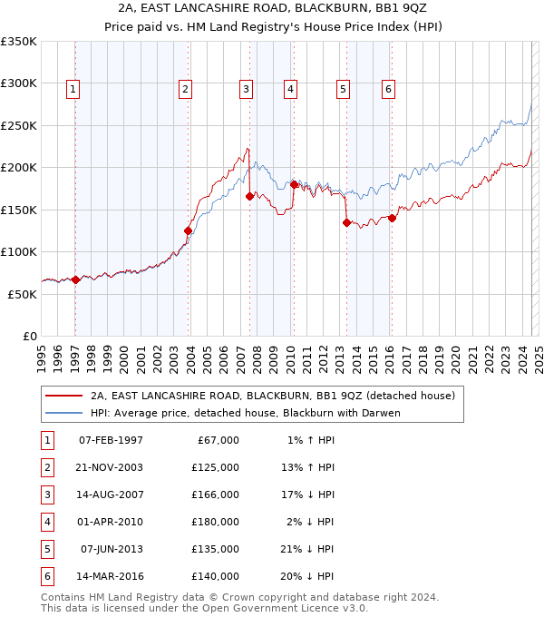 2A, EAST LANCASHIRE ROAD, BLACKBURN, BB1 9QZ: Price paid vs HM Land Registry's House Price Index