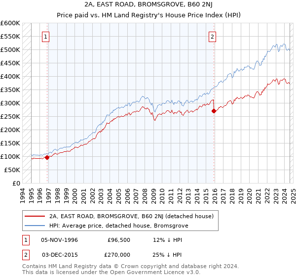 2A, EAST ROAD, BROMSGROVE, B60 2NJ: Price paid vs HM Land Registry's House Price Index