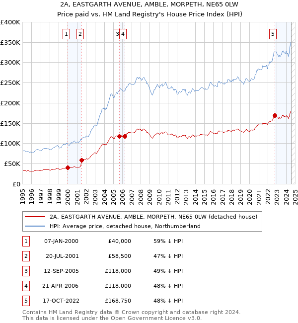 2A, EASTGARTH AVENUE, AMBLE, MORPETH, NE65 0LW: Price paid vs HM Land Registry's House Price Index