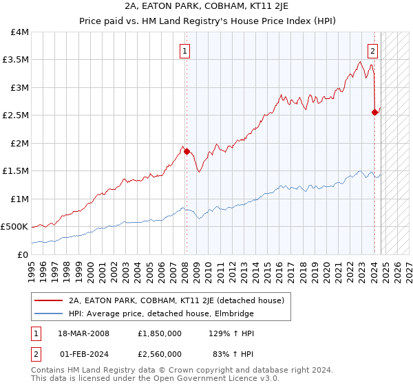 2A, EATON PARK, COBHAM, KT11 2JE: Price paid vs HM Land Registry's House Price Index