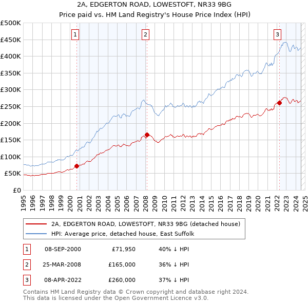 2A, EDGERTON ROAD, LOWESTOFT, NR33 9BG: Price paid vs HM Land Registry's House Price Index