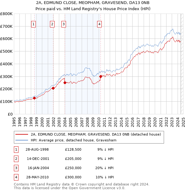 2A, EDMUND CLOSE, MEOPHAM, GRAVESEND, DA13 0NB: Price paid vs HM Land Registry's House Price Index