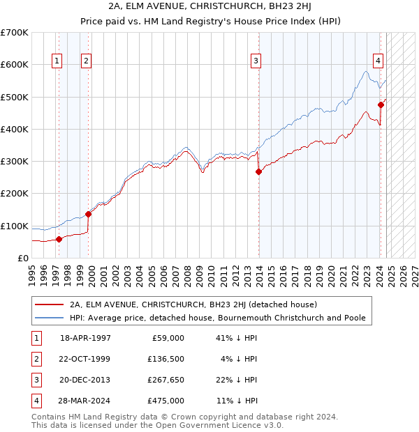 2A, ELM AVENUE, CHRISTCHURCH, BH23 2HJ: Price paid vs HM Land Registry's House Price Index