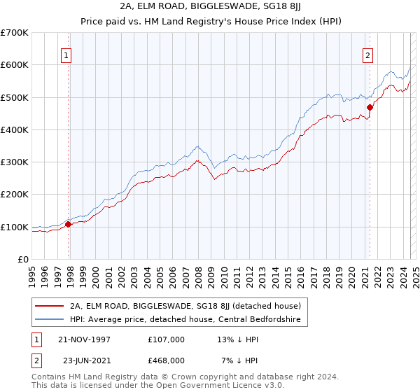 2A, ELM ROAD, BIGGLESWADE, SG18 8JJ: Price paid vs HM Land Registry's House Price Index