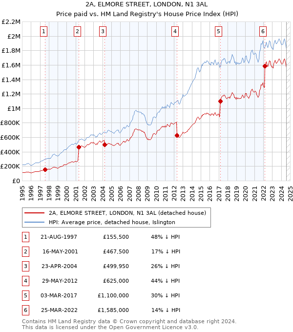 2A, ELMORE STREET, LONDON, N1 3AL: Price paid vs HM Land Registry's House Price Index