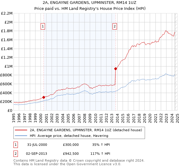 2A, ENGAYNE GARDENS, UPMINSTER, RM14 1UZ: Price paid vs HM Land Registry's House Price Index