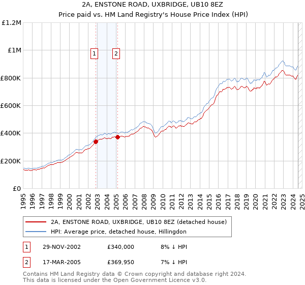 2A, ENSTONE ROAD, UXBRIDGE, UB10 8EZ: Price paid vs HM Land Registry's House Price Index