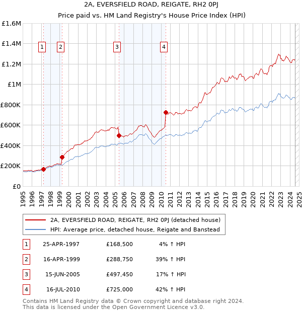 2A, EVERSFIELD ROAD, REIGATE, RH2 0PJ: Price paid vs HM Land Registry's House Price Index