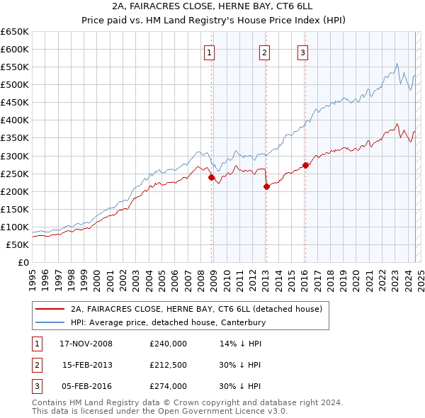 2A, FAIRACRES CLOSE, HERNE BAY, CT6 6LL: Price paid vs HM Land Registry's House Price Index