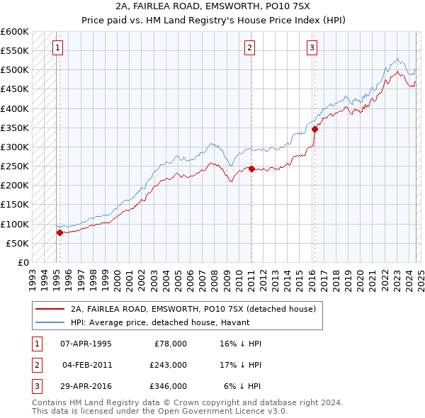 2A, FAIRLEA ROAD, EMSWORTH, PO10 7SX: Price paid vs HM Land Registry's House Price Index