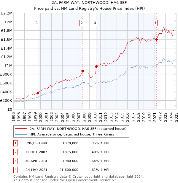 2A, FARM WAY, NORTHWOOD, HA6 3EF: Price paid vs HM Land Registry's House Price Index