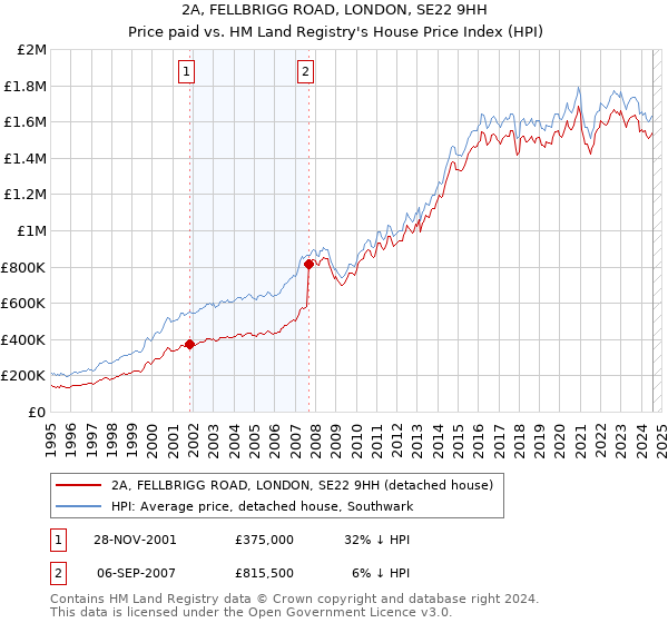 2A, FELLBRIGG ROAD, LONDON, SE22 9HH: Price paid vs HM Land Registry's House Price Index