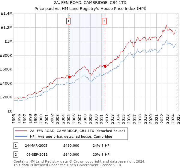 2A, FEN ROAD, CAMBRIDGE, CB4 1TX: Price paid vs HM Land Registry's House Price Index