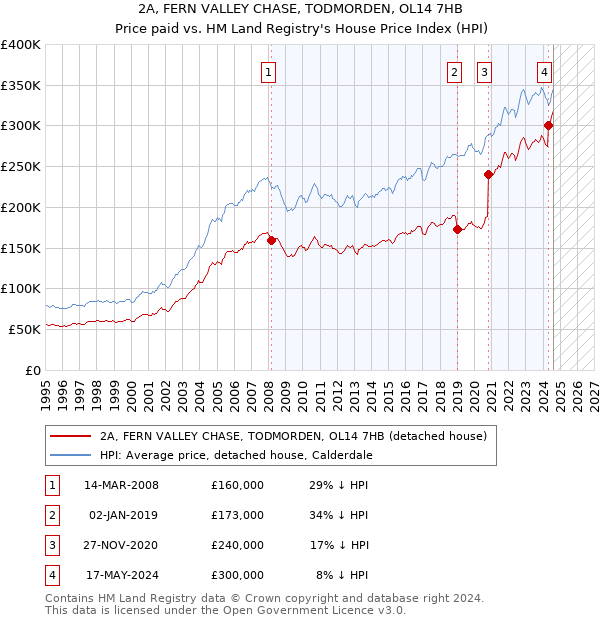 2A, FERN VALLEY CHASE, TODMORDEN, OL14 7HB: Price paid vs HM Land Registry's House Price Index