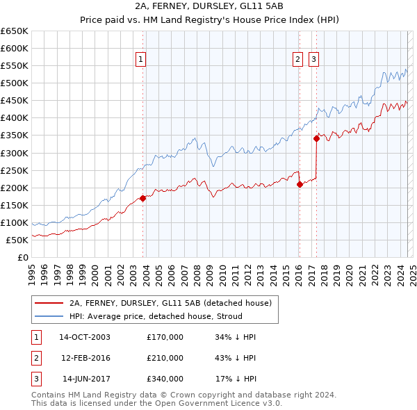 2A, FERNEY, DURSLEY, GL11 5AB: Price paid vs HM Land Registry's House Price Index