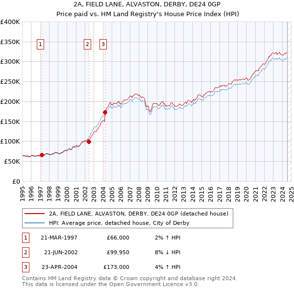 2A, FIELD LANE, ALVASTON, DERBY, DE24 0GP: Price paid vs HM Land Registry's House Price Index