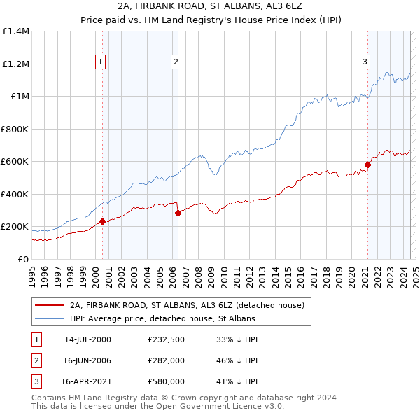 2A, FIRBANK ROAD, ST ALBANS, AL3 6LZ: Price paid vs HM Land Registry's House Price Index