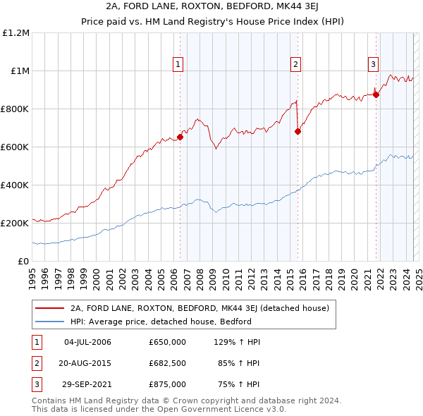 2A, FORD LANE, ROXTON, BEDFORD, MK44 3EJ: Price paid vs HM Land Registry's House Price Index