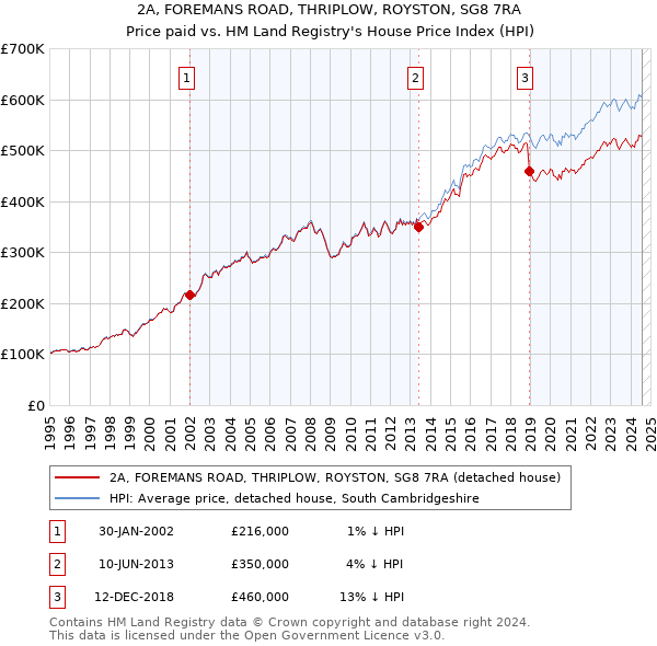 2A, FOREMANS ROAD, THRIPLOW, ROYSTON, SG8 7RA: Price paid vs HM Land Registry's House Price Index