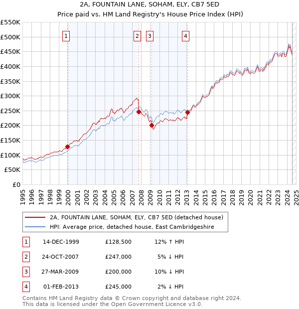 2A, FOUNTAIN LANE, SOHAM, ELY, CB7 5ED: Price paid vs HM Land Registry's House Price Index