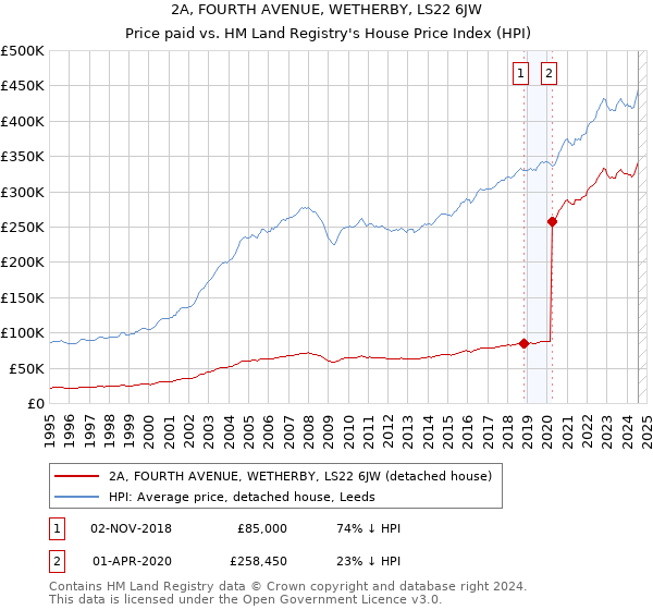 2A, FOURTH AVENUE, WETHERBY, LS22 6JW: Price paid vs HM Land Registry's House Price Index