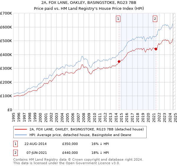 2A, FOX LANE, OAKLEY, BASINGSTOKE, RG23 7BB: Price paid vs HM Land Registry's House Price Index